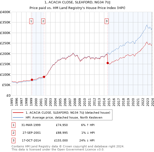 1, ACACIA CLOSE, SLEAFORD, NG34 7UJ: Price paid vs HM Land Registry's House Price Index
