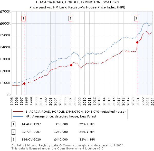 1, ACACIA ROAD, HORDLE, LYMINGTON, SO41 0YG: Price paid vs HM Land Registry's House Price Index