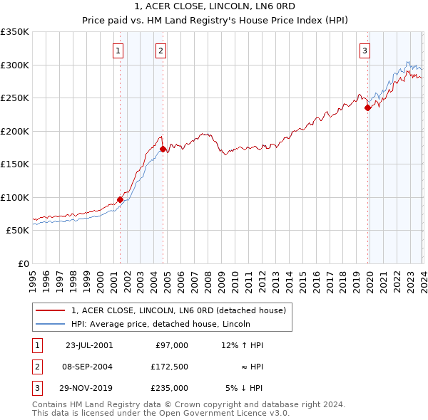 1, ACER CLOSE, LINCOLN, LN6 0RD: Price paid vs HM Land Registry's House Price Index