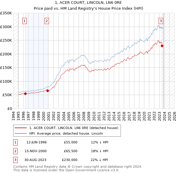 1, ACER COURT, LINCOLN, LN6 0RE: Price paid vs HM Land Registry's House Price Index