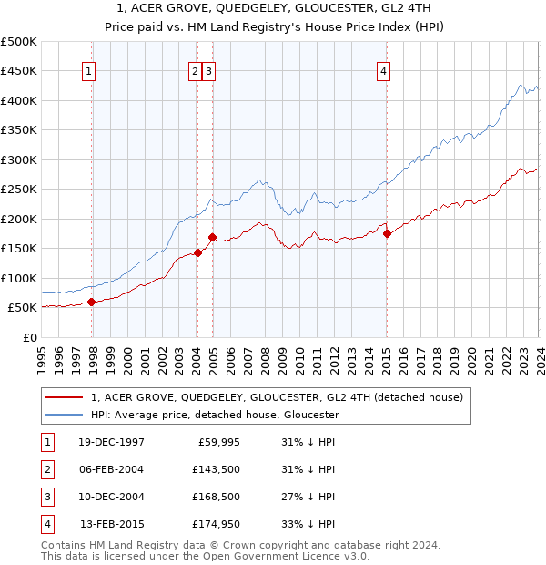 1, ACER GROVE, QUEDGELEY, GLOUCESTER, GL2 4TH: Price paid vs HM Land Registry's House Price Index
