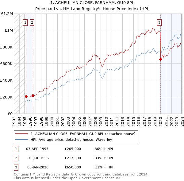 1, ACHEULIAN CLOSE, FARNHAM, GU9 8PL: Price paid vs HM Land Registry's House Price Index