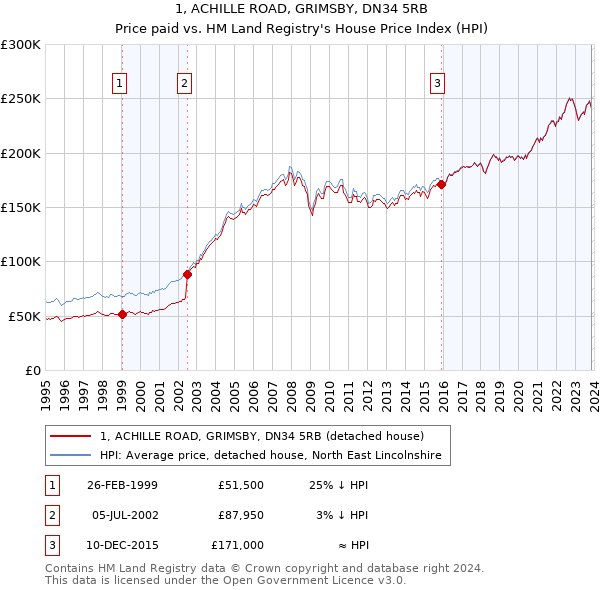 1, ACHILLE ROAD, GRIMSBY, DN34 5RB: Price paid vs HM Land Registry's House Price Index