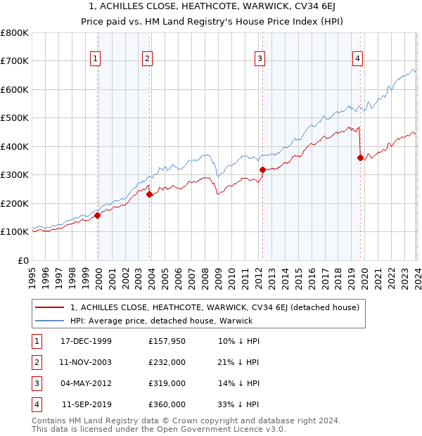 1, ACHILLES CLOSE, HEATHCOTE, WARWICK, CV34 6EJ: Price paid vs HM Land Registry's House Price Index