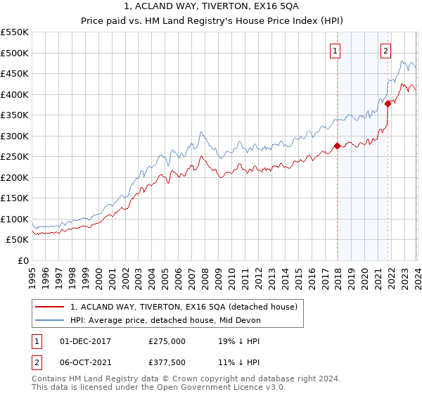 1, ACLAND WAY, TIVERTON, EX16 5QA: Price paid vs HM Land Registry's House Price Index