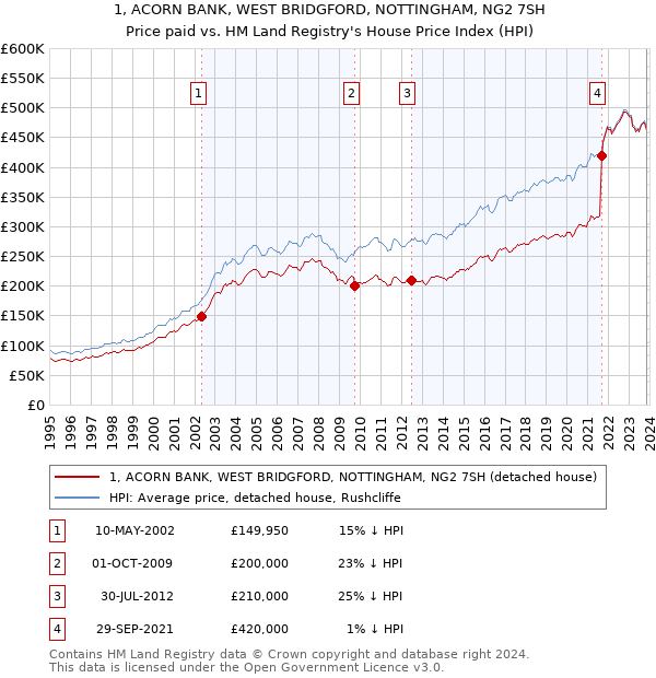 1, ACORN BANK, WEST BRIDGFORD, NOTTINGHAM, NG2 7SH: Price paid vs HM Land Registry's House Price Index