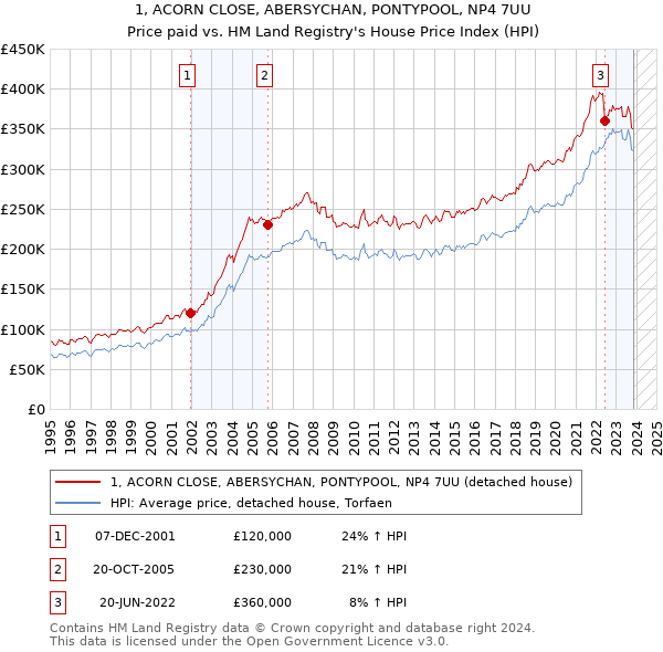 1, ACORN CLOSE, ABERSYCHAN, PONTYPOOL, NP4 7UU: Price paid vs HM Land Registry's House Price Index