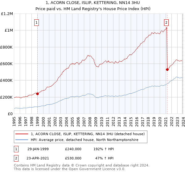 1, ACORN CLOSE, ISLIP, KETTERING, NN14 3HU: Price paid vs HM Land Registry's House Price Index