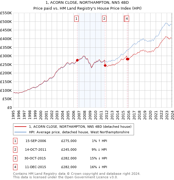 1, ACORN CLOSE, NORTHAMPTON, NN5 4BD: Price paid vs HM Land Registry's House Price Index