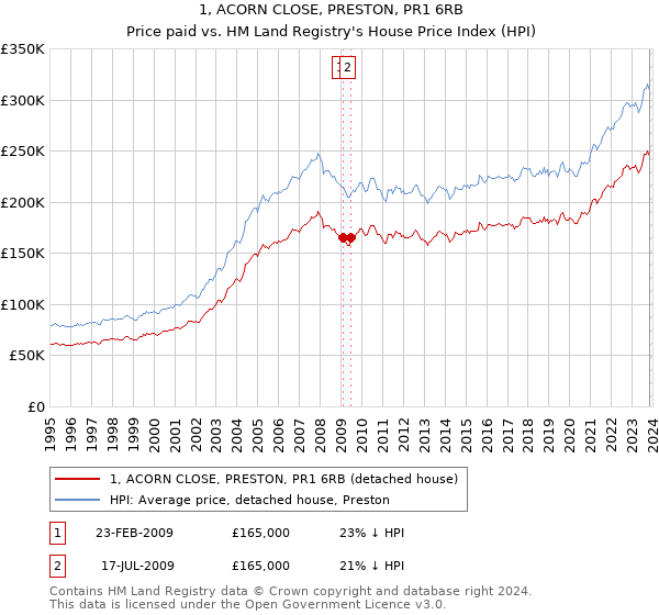 1, ACORN CLOSE, PRESTON, PR1 6RB: Price paid vs HM Land Registry's House Price Index