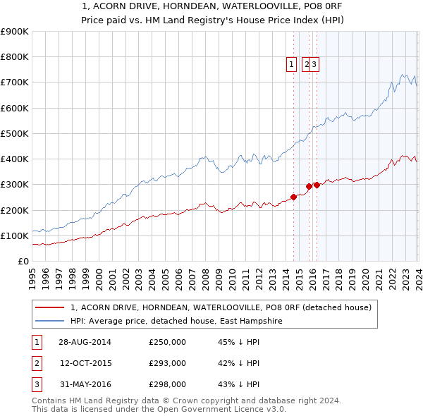 1, ACORN DRIVE, HORNDEAN, WATERLOOVILLE, PO8 0RF: Price paid vs HM Land Registry's House Price Index