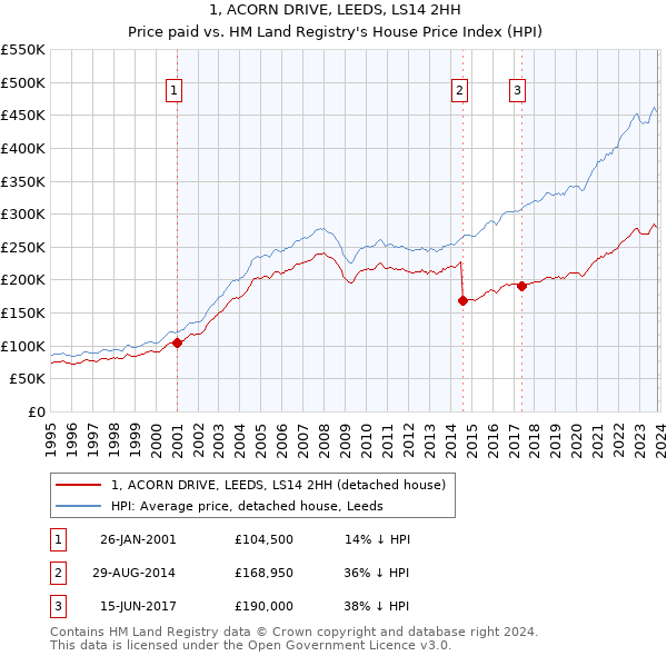 1, ACORN DRIVE, LEEDS, LS14 2HH: Price paid vs HM Land Registry's House Price Index