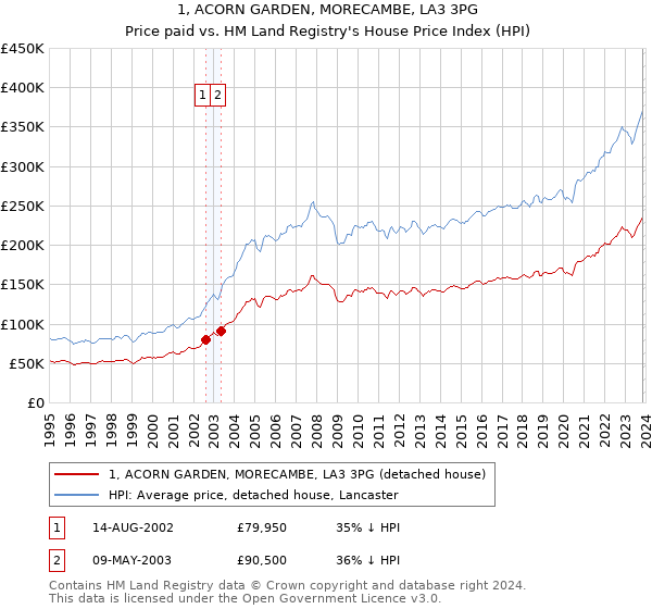 1, ACORN GARDEN, MORECAMBE, LA3 3PG: Price paid vs HM Land Registry's House Price Index
