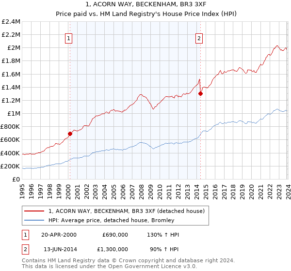 1, ACORN WAY, BECKENHAM, BR3 3XF: Price paid vs HM Land Registry's House Price Index