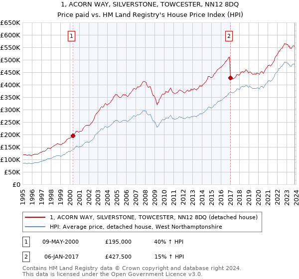 1, ACORN WAY, SILVERSTONE, TOWCESTER, NN12 8DQ: Price paid vs HM Land Registry's House Price Index