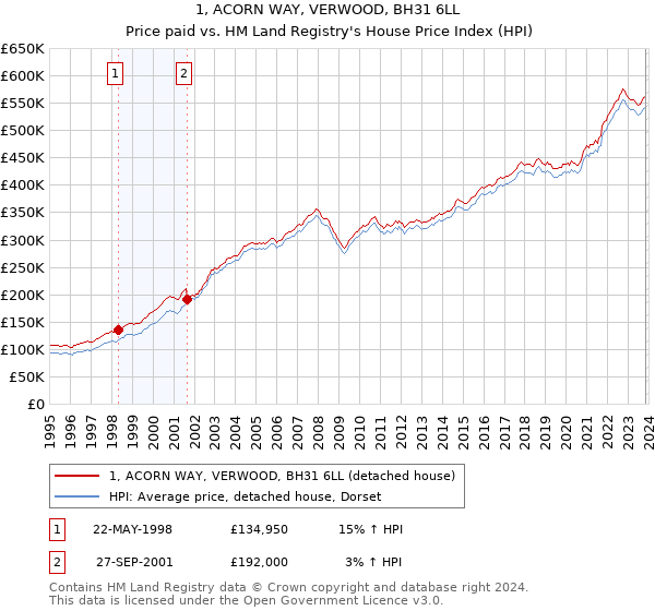 1, ACORN WAY, VERWOOD, BH31 6LL: Price paid vs HM Land Registry's House Price Index