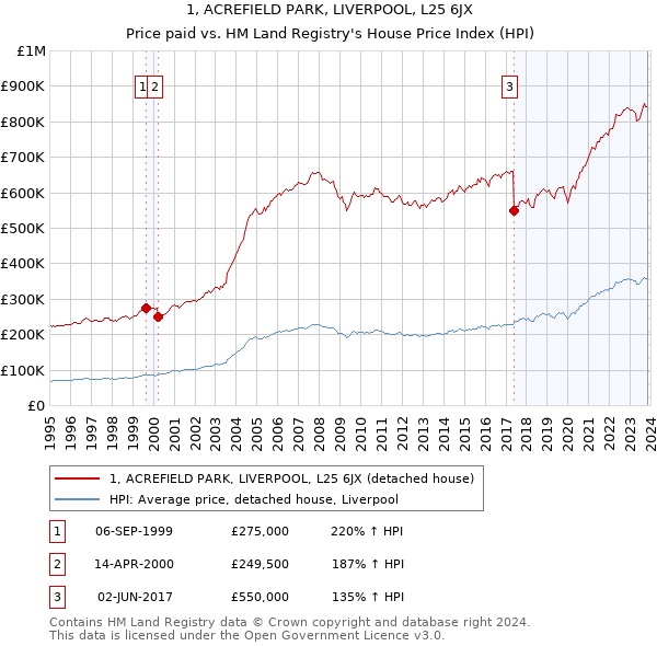 1, ACREFIELD PARK, LIVERPOOL, L25 6JX: Price paid vs HM Land Registry's House Price Index