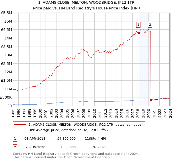 1, ADAMS CLOSE, MELTON, WOODBRIDGE, IP12 1TR: Price paid vs HM Land Registry's House Price Index