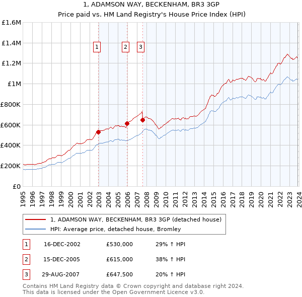 1, ADAMSON WAY, BECKENHAM, BR3 3GP: Price paid vs HM Land Registry's House Price Index