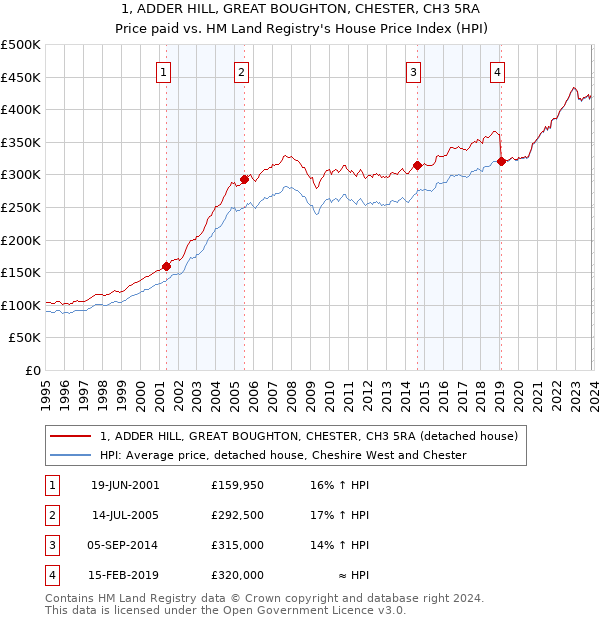 1, ADDER HILL, GREAT BOUGHTON, CHESTER, CH3 5RA: Price paid vs HM Land Registry's House Price Index