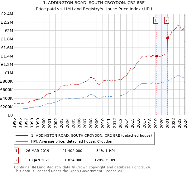 1, ADDINGTON ROAD, SOUTH CROYDON, CR2 8RE: Price paid vs HM Land Registry's House Price Index