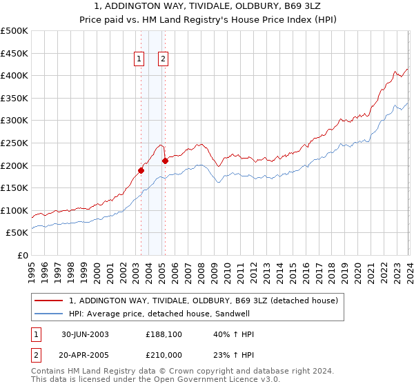 1, ADDINGTON WAY, TIVIDALE, OLDBURY, B69 3LZ: Price paid vs HM Land Registry's House Price Index