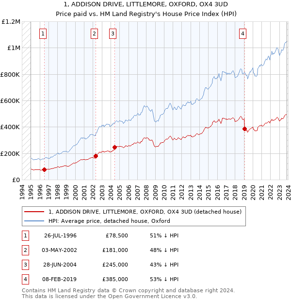 1, ADDISON DRIVE, LITTLEMORE, OXFORD, OX4 3UD: Price paid vs HM Land Registry's House Price Index