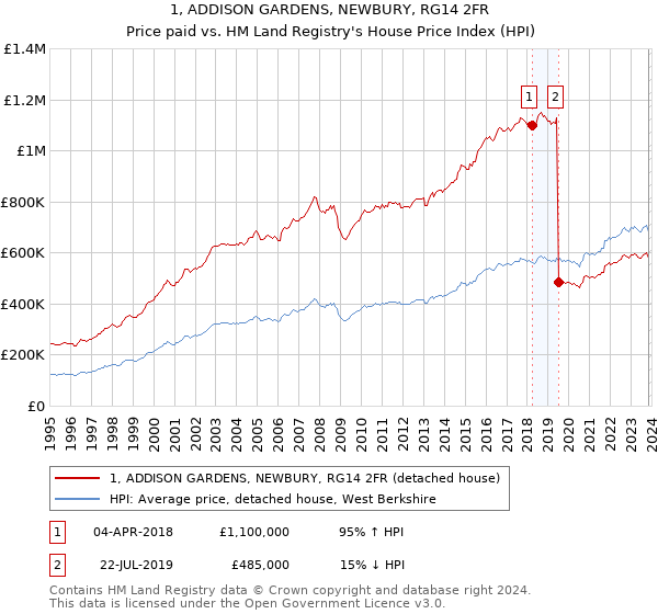 1, ADDISON GARDENS, NEWBURY, RG14 2FR: Price paid vs HM Land Registry's House Price Index