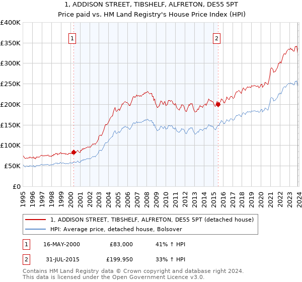 1, ADDISON STREET, TIBSHELF, ALFRETON, DE55 5PT: Price paid vs HM Land Registry's House Price Index