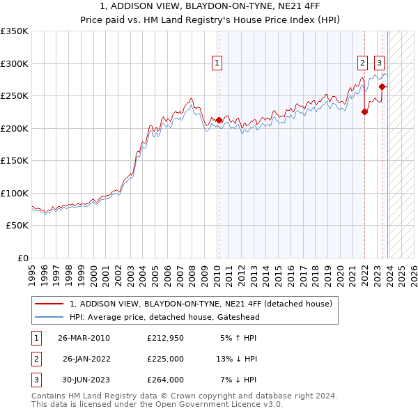 1, ADDISON VIEW, BLAYDON-ON-TYNE, NE21 4FF: Price paid vs HM Land Registry's House Price Index