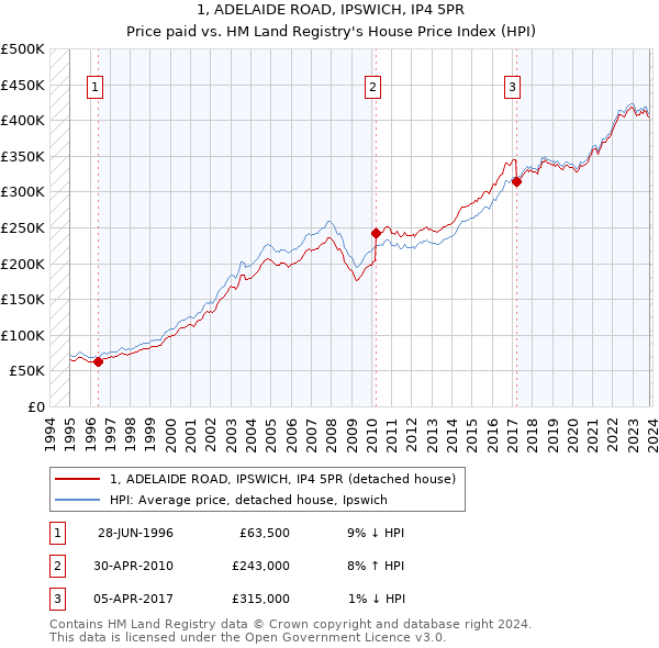 1, ADELAIDE ROAD, IPSWICH, IP4 5PR: Price paid vs HM Land Registry's House Price Index
