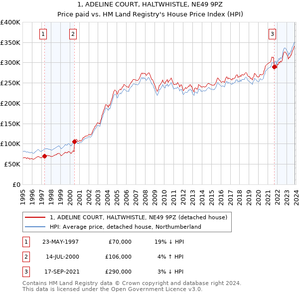 1, ADELINE COURT, HALTWHISTLE, NE49 9PZ: Price paid vs HM Land Registry's House Price Index