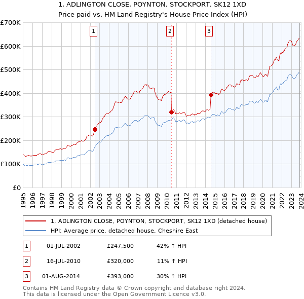 1, ADLINGTON CLOSE, POYNTON, STOCKPORT, SK12 1XD: Price paid vs HM Land Registry's House Price Index