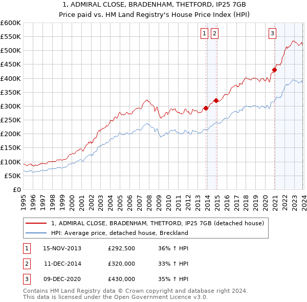 1, ADMIRAL CLOSE, BRADENHAM, THETFORD, IP25 7GB: Price paid vs HM Land Registry's House Price Index