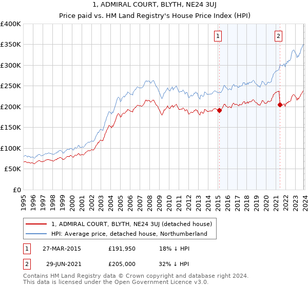 1, ADMIRAL COURT, BLYTH, NE24 3UJ: Price paid vs HM Land Registry's House Price Index