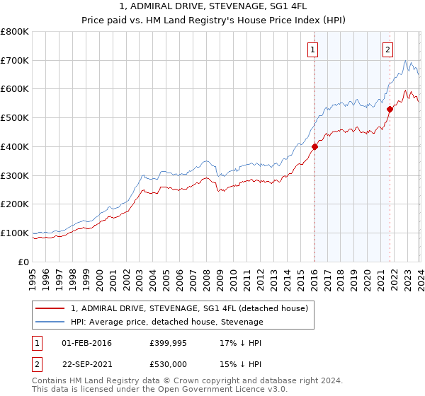 1, ADMIRAL DRIVE, STEVENAGE, SG1 4FL: Price paid vs HM Land Registry's House Price Index
