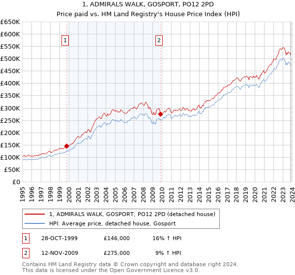 1, ADMIRALS WALK, GOSPORT, PO12 2PD: Price paid vs HM Land Registry's House Price Index
