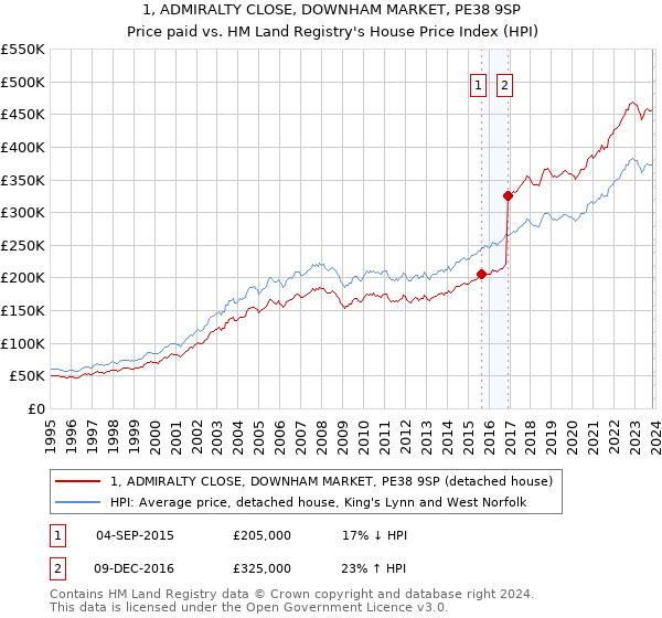 1, ADMIRALTY CLOSE, DOWNHAM MARKET, PE38 9SP: Price paid vs HM Land Registry's House Price Index