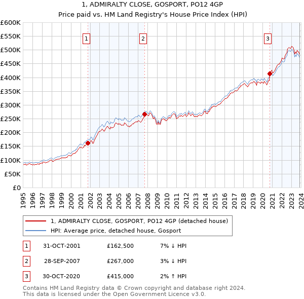 1, ADMIRALTY CLOSE, GOSPORT, PO12 4GP: Price paid vs HM Land Registry's House Price Index