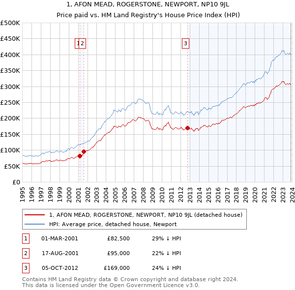 1, AFON MEAD, ROGERSTONE, NEWPORT, NP10 9JL: Price paid vs HM Land Registry's House Price Index