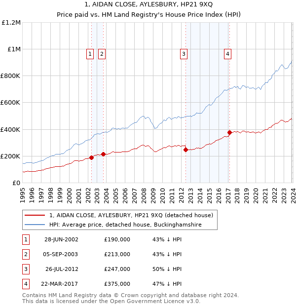 1, AIDAN CLOSE, AYLESBURY, HP21 9XQ: Price paid vs HM Land Registry's House Price Index