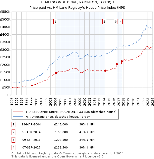 1, AILESCOMBE DRIVE, PAIGNTON, TQ3 3QU: Price paid vs HM Land Registry's House Price Index