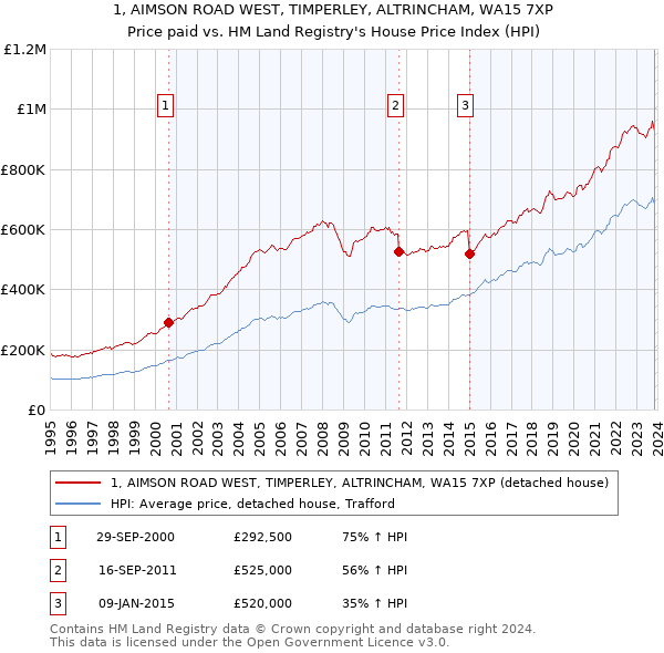 1, AIMSON ROAD WEST, TIMPERLEY, ALTRINCHAM, WA15 7XP: Price paid vs HM Land Registry's House Price Index
