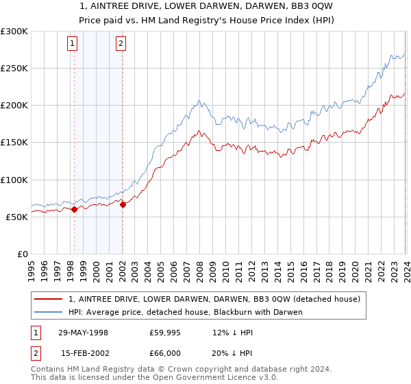 1, AINTREE DRIVE, LOWER DARWEN, DARWEN, BB3 0QW: Price paid vs HM Land Registry's House Price Index