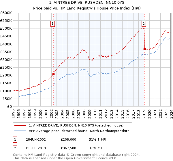 1, AINTREE DRIVE, RUSHDEN, NN10 0YS: Price paid vs HM Land Registry's House Price Index