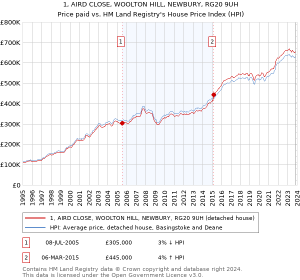 1, AIRD CLOSE, WOOLTON HILL, NEWBURY, RG20 9UH: Price paid vs HM Land Registry's House Price Index