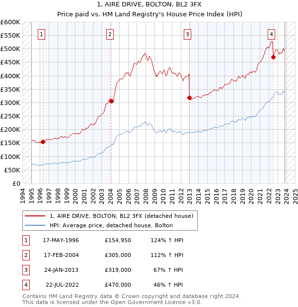 1, AIRE DRIVE, BOLTON, BL2 3FX: Price paid vs HM Land Registry's House Price Index