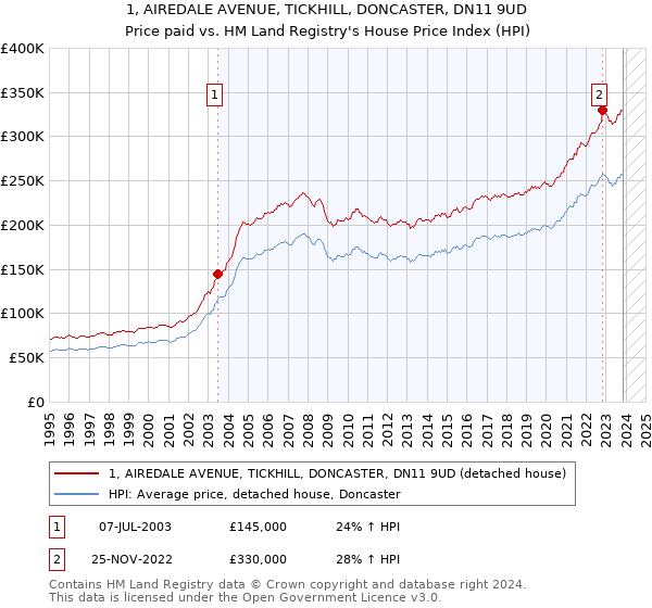 1, AIREDALE AVENUE, TICKHILL, DONCASTER, DN11 9UD: Price paid vs HM Land Registry's House Price Index