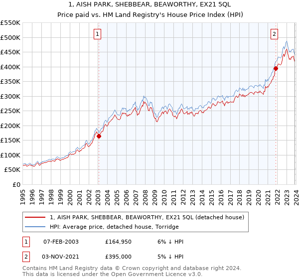 1, AISH PARK, SHEBBEAR, BEAWORTHY, EX21 5QL: Price paid vs HM Land Registry's House Price Index