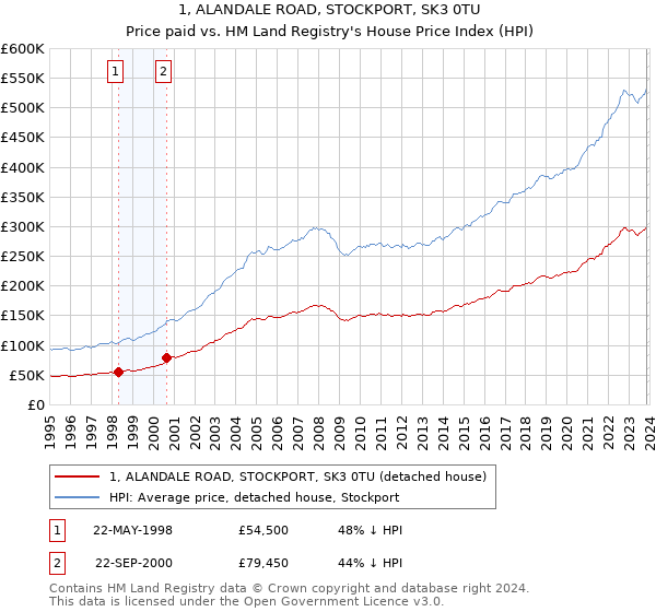 1, ALANDALE ROAD, STOCKPORT, SK3 0TU: Price paid vs HM Land Registry's House Price Index